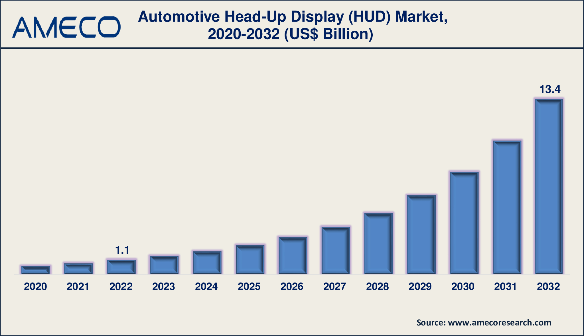 Automotive Head-Up Display (HUD) Market Dynamics